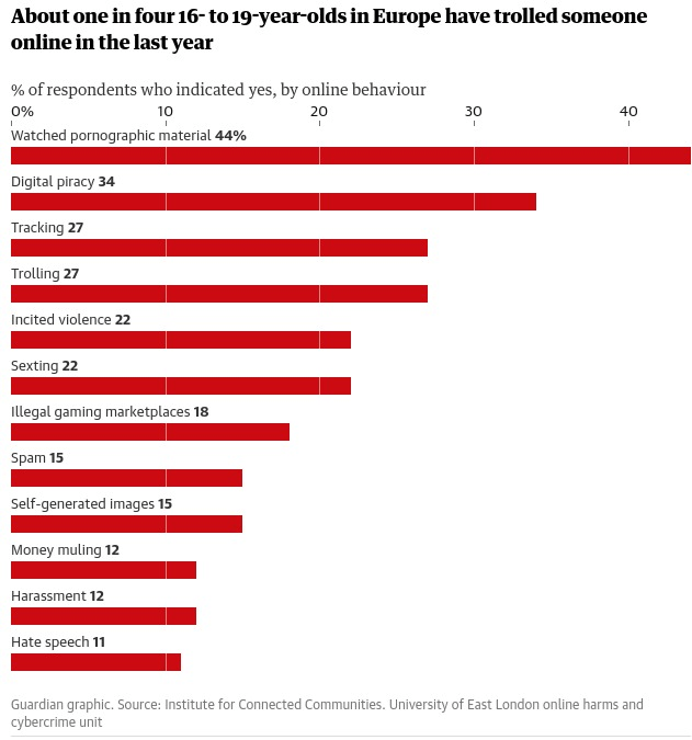 Graph from Guardian article displaying percentages of 16-19 year olds who have engaged in the following behaviours:
Watching porn - 44%
Piracy - 34%
Tracking - 27%
Trolling - 27%
Incited violence - 22%
Sexting - 22%
Illegal gaming marketplace - 18%
Spam - 15%
Self-generated images - 15%
Money muling - 12%
Harassment - 12%
Hate speech - 11%
